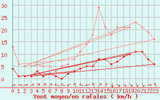 Courbe de la force du vent pour Millau (12)