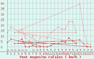 Courbe de la force du vent pour Chailles (41)