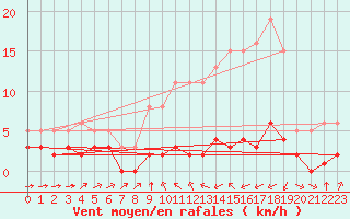 Courbe de la force du vent pour Haegen (67)