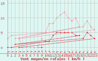 Courbe de la force du vent pour Biache-Saint-Vaast (62)