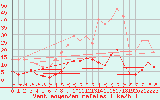 Courbe de la force du vent pour Sgur-le-Chteau (19)