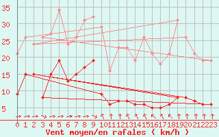 Courbe de la force du vent pour Haegen (67)