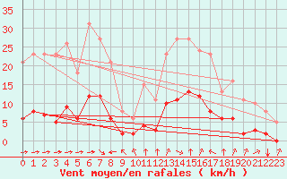 Courbe de la force du vent pour Aniane (34)