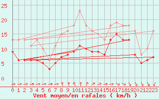 Courbe de la force du vent pour Aytr-Plage (17)