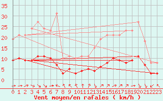 Courbe de la force du vent pour Aniane (34)