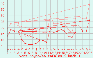 Courbe de la force du vent pour Aytr-Plage (17)