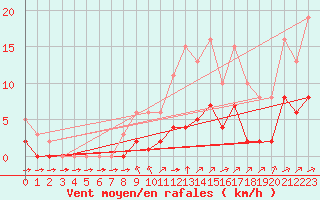 Courbe de la force du vent pour Montret (71)