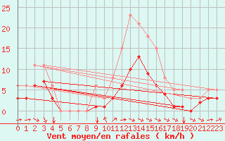 Courbe de la force du vent pour Saint-Mdard-d