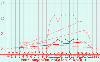 Courbe de la force du vent pour Samatan (32)