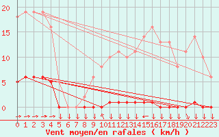 Courbe de la force du vent pour Chtelneuf (42)
