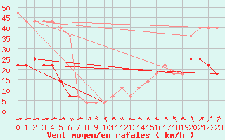 Courbe de la force du vent pour Ruhnu