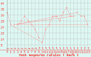 Courbe de la force du vent pour Market