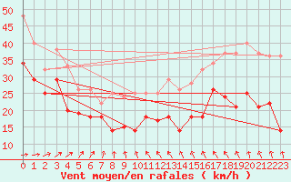 Courbe de la force du vent pour Greifswalder Oie