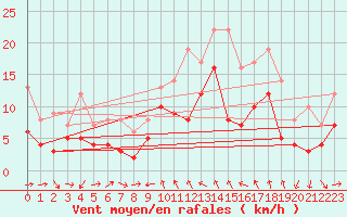 Courbe de la force du vent pour Solenzara - Base arienne (2B)