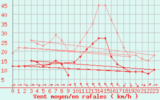 Courbe de la force du vent pour Solenzara - Base arienne (2B)