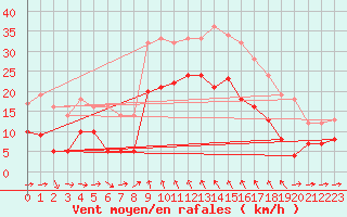 Courbe de la force du vent pour Solenzara - Base arienne (2B)