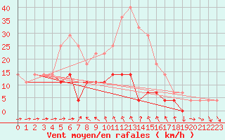 Courbe de la force du vent pour Piatra Neamt