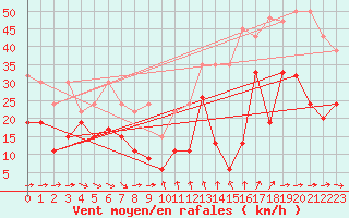 Courbe de la force du vent pour Titlis