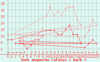 Courbe de la force du vent pour Talarn