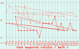 Courbe de la force du vent pour Giswil