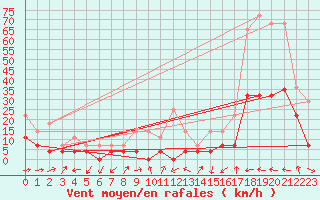 Courbe de la force du vent pour Motril