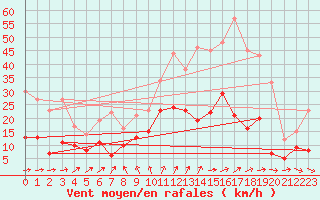 Courbe de la force du vent pour Auxerre-Perrigny (89)