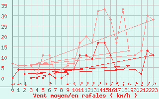 Courbe de la force du vent pour Cressier