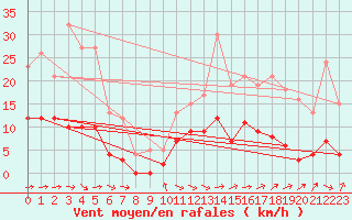 Courbe de la force du vent pour Vendays-Montalivet (33)