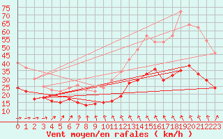 Courbe de la force du vent pour Cambrai / Epinoy (62)
