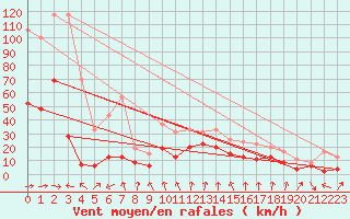 Courbe de la force du vent pour Cap Sagro (2B)