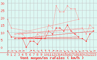 Courbe de la force du vent pour Le Bourget (93)