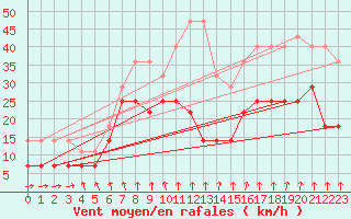 Courbe de la force du vent pour Kuggoren