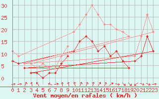 Courbe de la force du vent pour Lille (59)