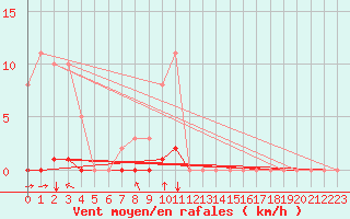 Courbe de la force du vent pour Saint-Saturnin-Ls-Avignon (84)