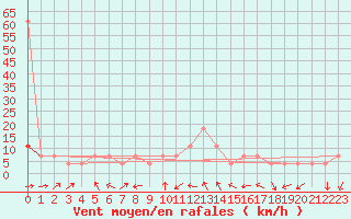 Courbe de la force du vent pour Kostelni Myslova