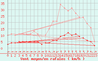 Courbe de la force du vent pour Sant Quint - La Boria (Esp)