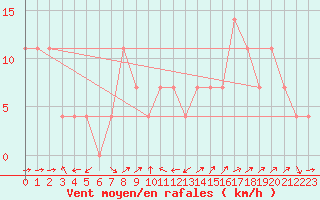 Courbe de la force du vent pour Pitztaler Gletscher