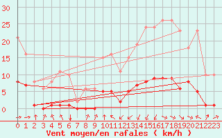 Courbe de la force du vent pour Jan (Esp)
