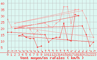 Courbe de la force du vent pour Porto-Vecchio (2A)