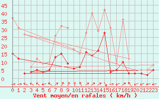 Courbe de la force du vent pour Muehlacker