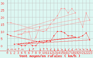 Courbe de la force du vent pour Jan (Esp)