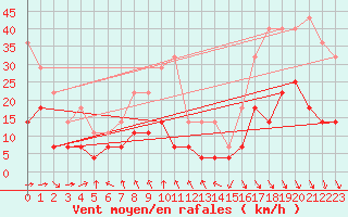 Courbe de la force du vent pour Foellinge