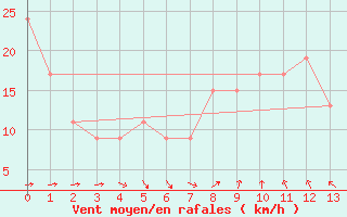 Courbe de la force du vent pour Gariep Dam