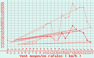 Courbe de la force du vent pour Berlin-Dahlem