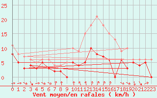 Courbe de la force du vent pour Frjus - Mont Vinaigre (83)