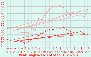 Courbe de la force du vent pour Chatelus-Malvaleix (23)