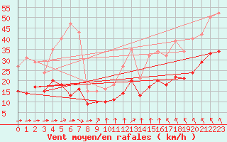 Courbe de la force du vent pour Montroy (17)