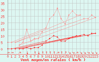 Courbe de la force du vent pour Paris Saint-Germain-des-Prs (75)