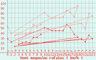 Courbe de la force du vent pour Ile de Batz (29)