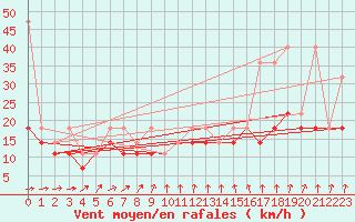 Courbe de la force du vent pour Mlawa